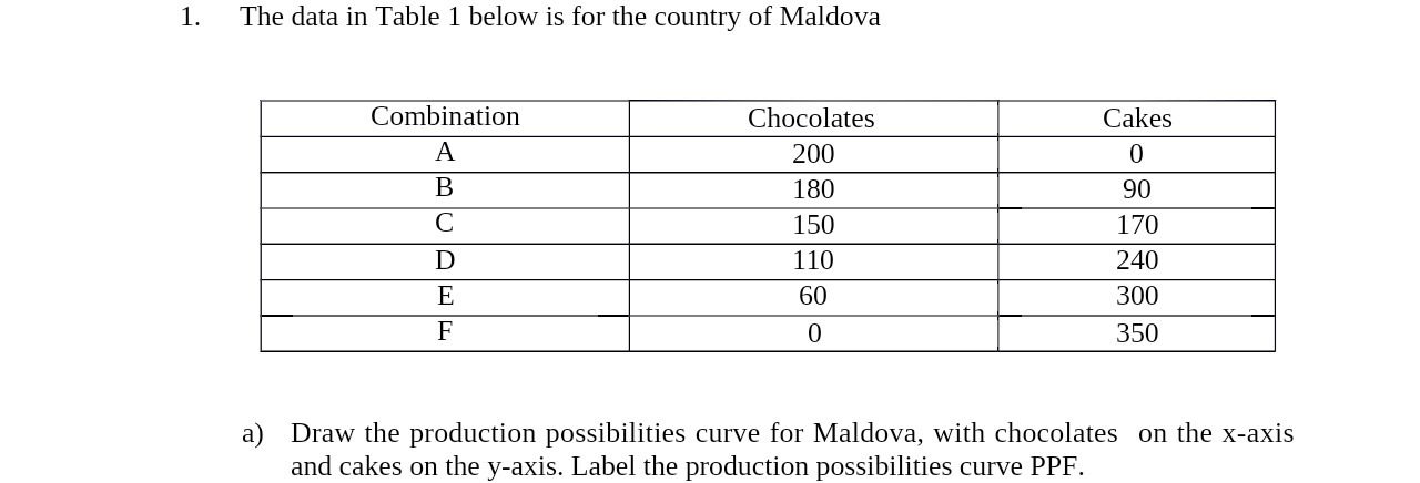 1. The data in Table 1 below is for the country