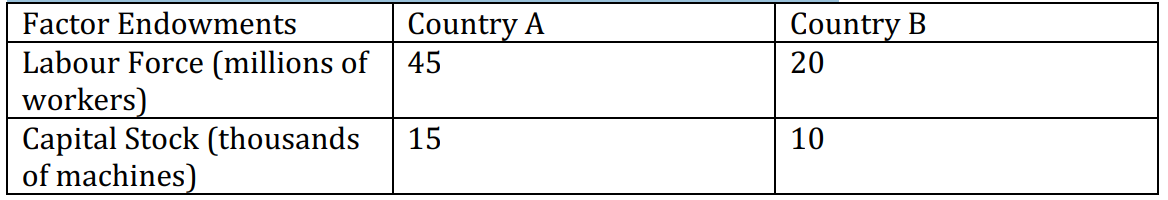 following data on the factor endowments of the two countries, A and