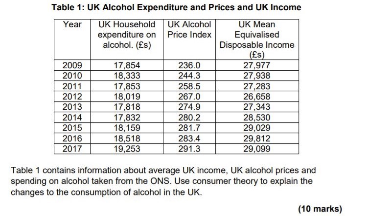 Table 1: UK Alcohol Expenditure and Prices and UK Income Year 2009
