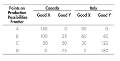 Using the data in the accompanying table, answer the following questions: