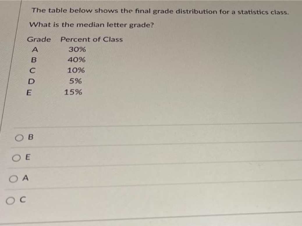 a statistics class. What is the median letter grade? Grade Percent of