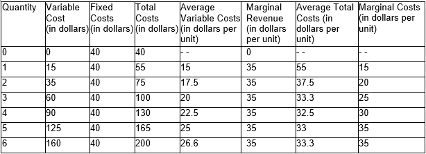 Quantity ariable Fixed Cost Costs in dollars) in dollars) 15 125 160