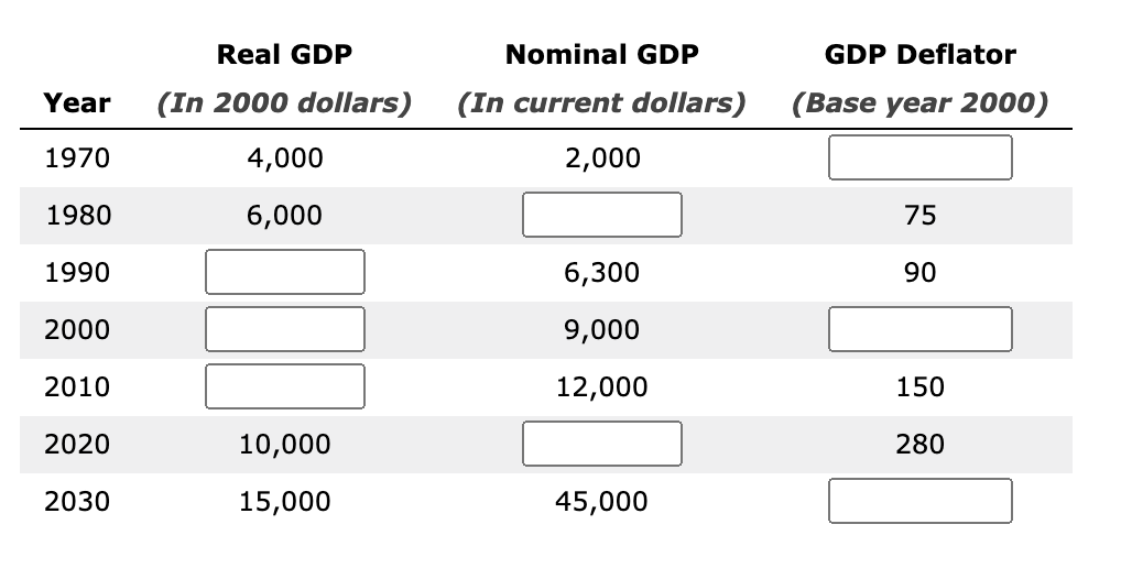 Deflator Year (In 2000 dollars) (In current dollars) (Base year 2000) 1970