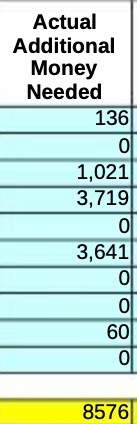 Actual Additional Money Needed 136 1,021 3,719 3,641 60 8576
