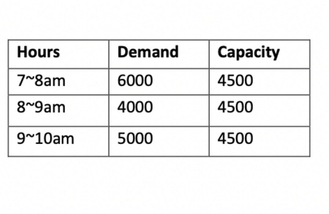 The directional demand and capacity for one freeway section is shown.
