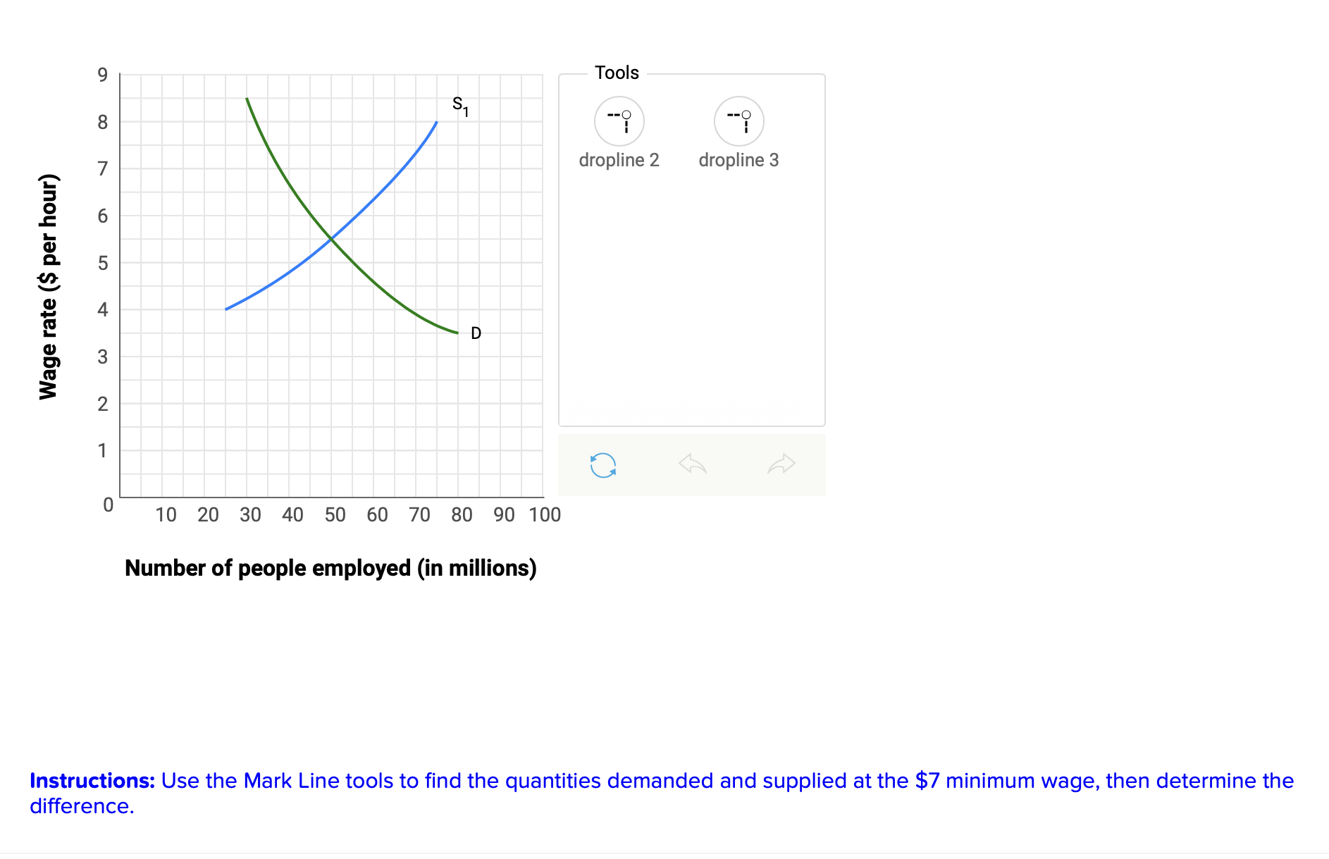  Tools dropline 2 dropline 3 Wage rate ($ per hour) X
