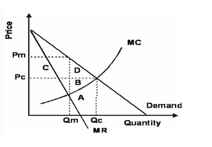 What does areas B, C, and D represent in the following