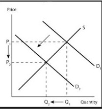 shifts to the left, what happens to Price and Quantity?A. Price Increases;
