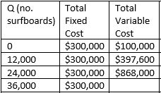  How would you calculate the total variable cost function with this