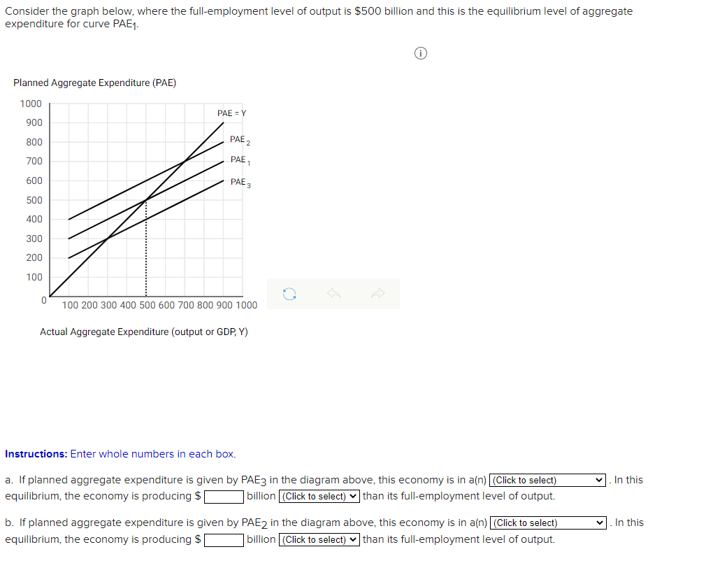 Consider the graph below, where the full-employment level of output is $500