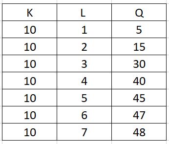 in terms of its inputs L and KIf labor is $10 per