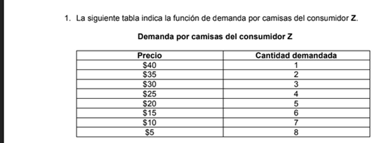 Demanda por camisas del consumidor Z Precio S35 S25 Cantidad demandada