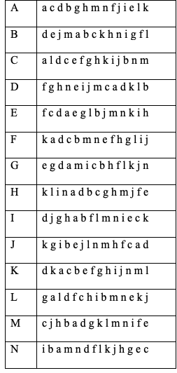 houses a,...,n. Initially A has house a, B has house b etc.