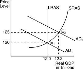 Does the graph above reflect a Classical Model or a Keynesian