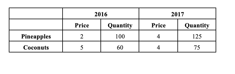 2016 Price 2 5 2017 Pineapples Coconuts Quantity 100 60 Price 4