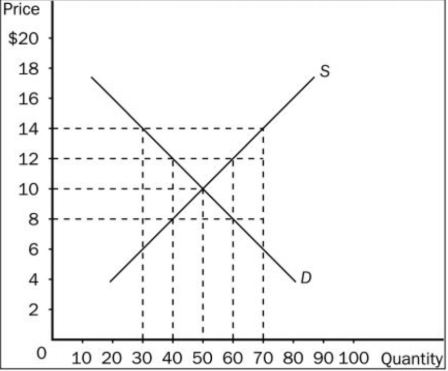 $20 18 16 14 10 O 10 20 30 40 50 60