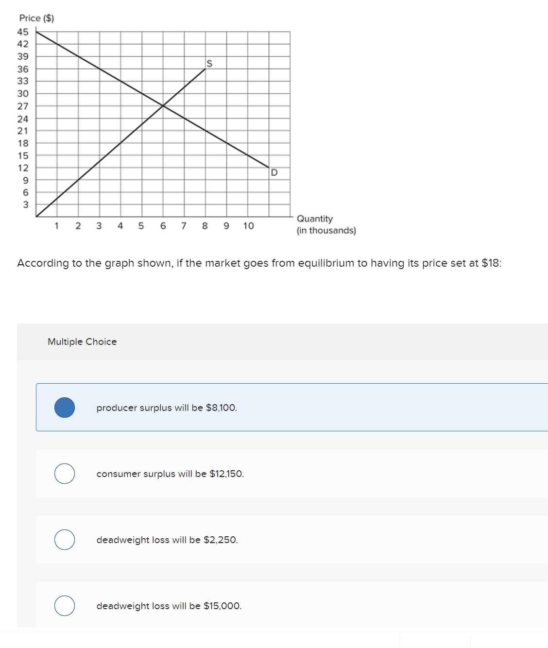 Price ($1 Quantity (in thousands} According to the graph shown, if