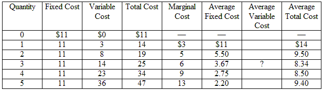 Cost Fixed Cost Variable Total Cost Cost O $11 SO $11 11