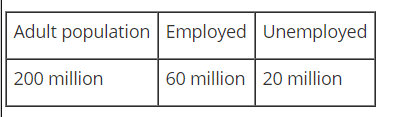 Adult population Employed Unemployed 200 million 60 million 20 million
