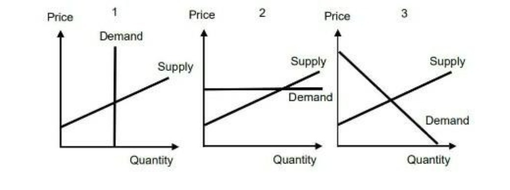 Price Supply Quantity 2 price Supply Demand Quantity 3 Supply Demand Quantity