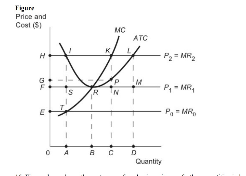 Figure Price and cost (S) MC ATC Quantity po = MR