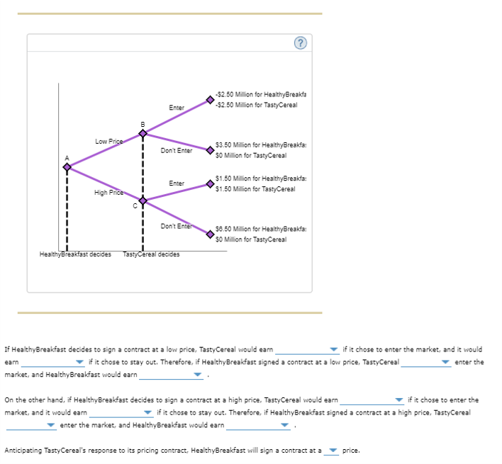 earn $6.50 million by selling at a high price or $3.50 million