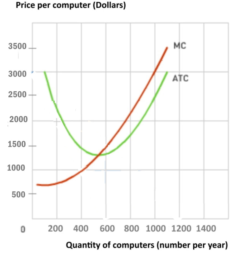 Price per computer (Dollars) 3500 3000 2500 2000 1500 1000 500 o