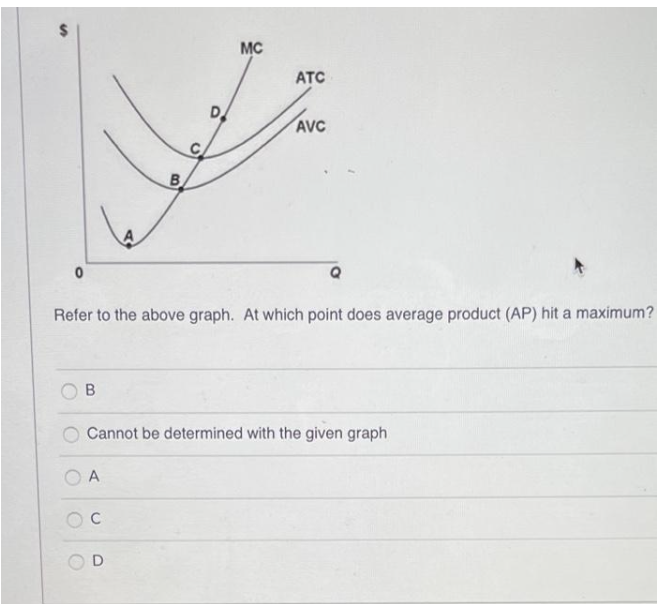 product (AP) hit a maximum? Cannot be determined with the given graph