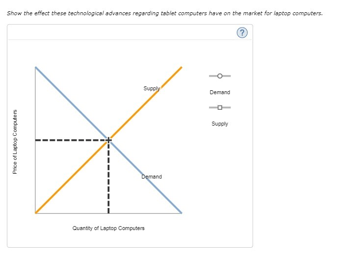 the market for laptop computers. O Supply Demand Supply Price of Laptop