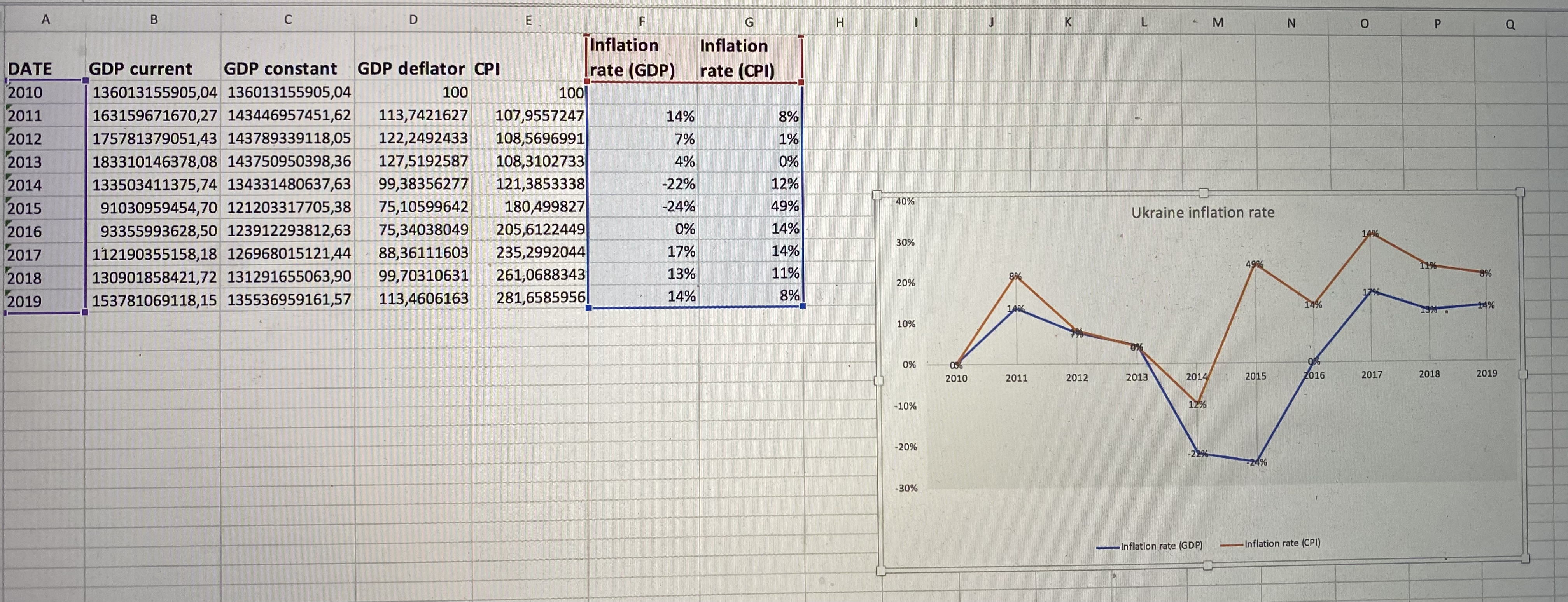 3019 GDP current 136013155905,04 163159671670,27 175781379051,43 183310146378,08 133503411375, 74 91030959454,70 93355993628,50 112190355158,18