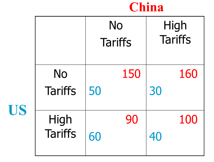160 Tariffs 50 30 US High 90 100 Tariffs 60 40
