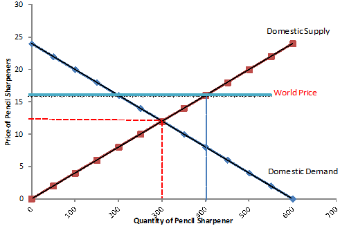 on the equilibrium price (for buyers) and quantity?Select one:a.It reduces the equilibrium