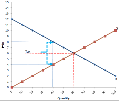 price of coffee and reduces the equilibrium quantity.b.It increases the equilibrium price