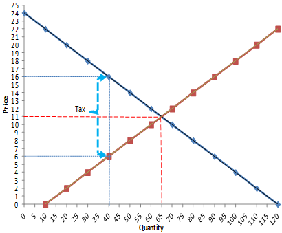 of coffee and reduces the equilibrium quantity.c.It increases the equilibrium price of