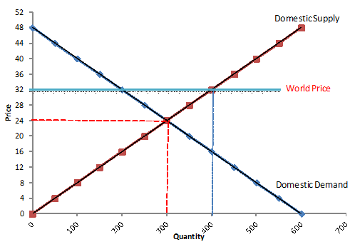 and increases the equilibrium quantity. Question3What does tax placed on the seller