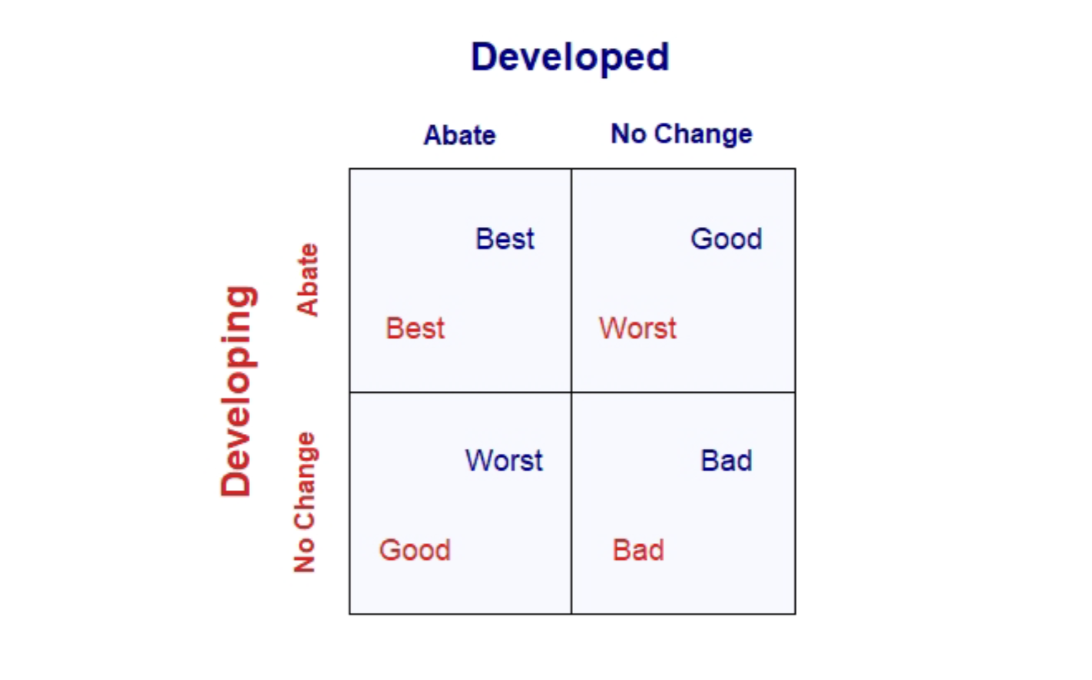 Developed o 0 Abate Best Best Worst Good No Change Good Worst