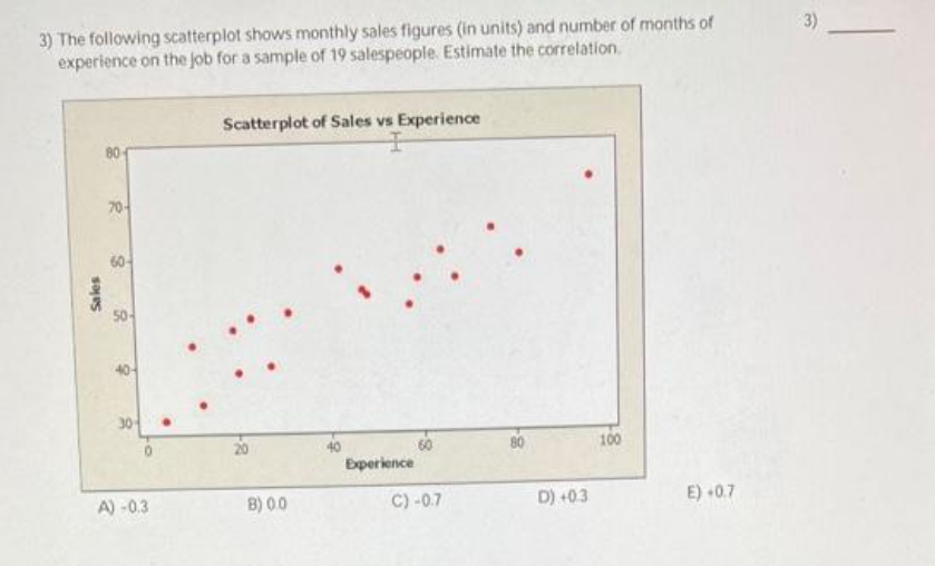  please answer 3) The following scatterplot shows monthly sales figures (in
