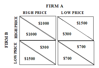FIRM A 0 HIGH PRICE Slooo Slooo S300 S1500 LOW PRICE S1500