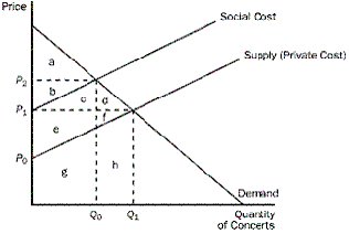 onSelect one:a.how policymakers deal with the good.b.whether the good is rival in