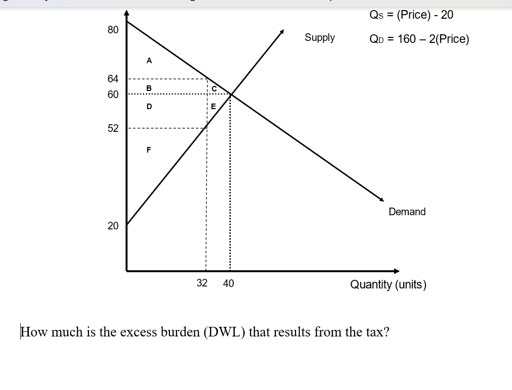 2(Price) A 64 B 60 D 52 Demand 20 32 40 Quantity