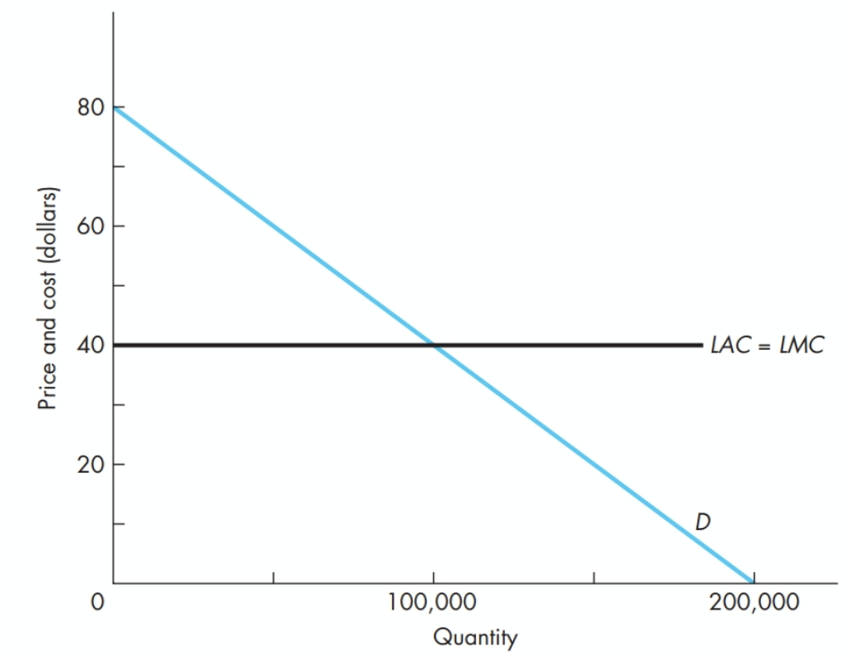 and constant cost conditions facing a firm with a high barrier to