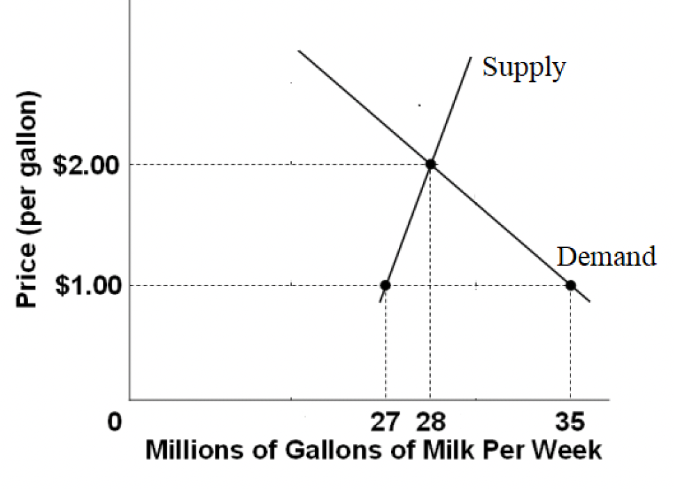 o g $2.00 z $1.00 27 28 Supply Demand 35 Millions of