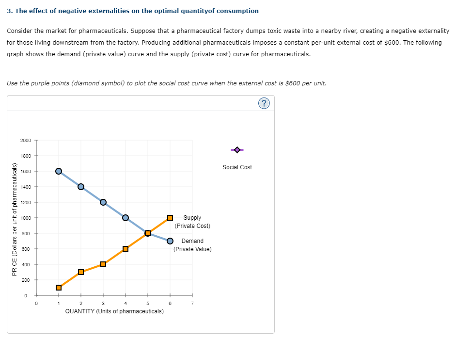 called a_ externality. The following graph shows the demand and supply curves
