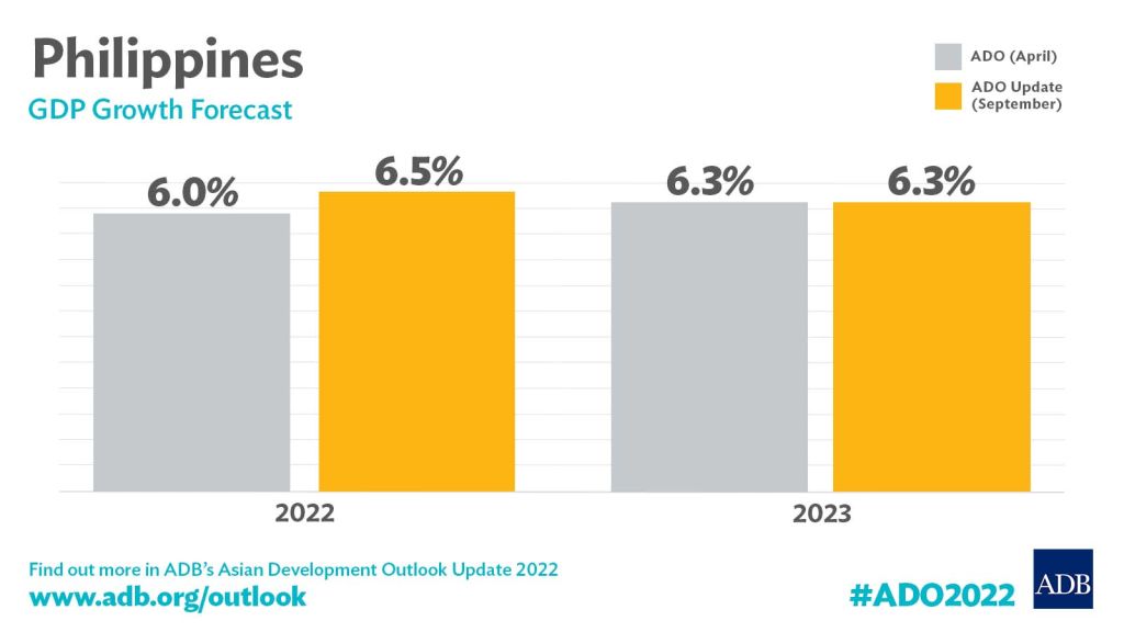 Asian Development Outlook Update 2022 www.adb.org/outlook 6.3% ADO (April) ADO Update (September)