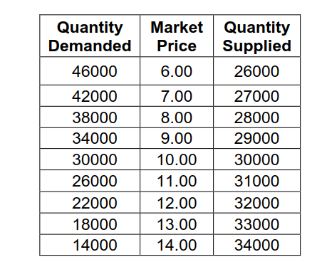 Quantity Demanded 46000 42000 38000 34000 30000 26000 22000 18000 14000 Market
