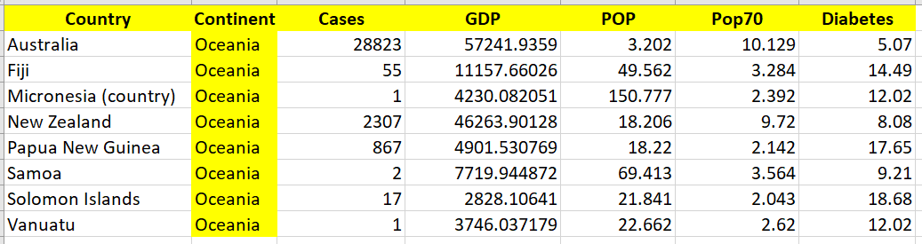17.65 Samoa Solomon Islands 18.68 Vanuatu 12.02 Continent Oceania Oceania Oceania Oceania