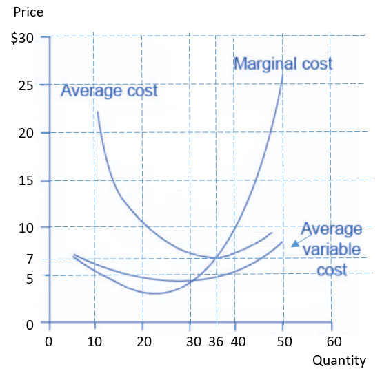 10 20 30 36 40 50 60 Quantity