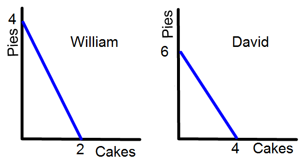 4 William David 2 6 Cakes 4 Cakes