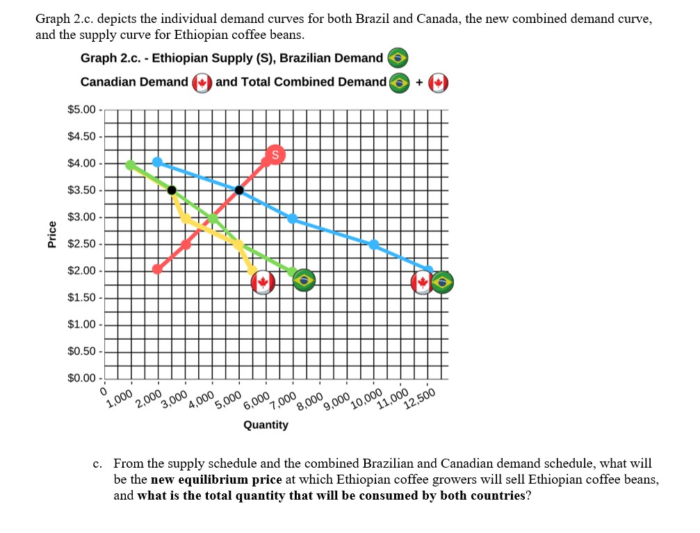 a form of wild oats. Table La. and Graph ].a. both show