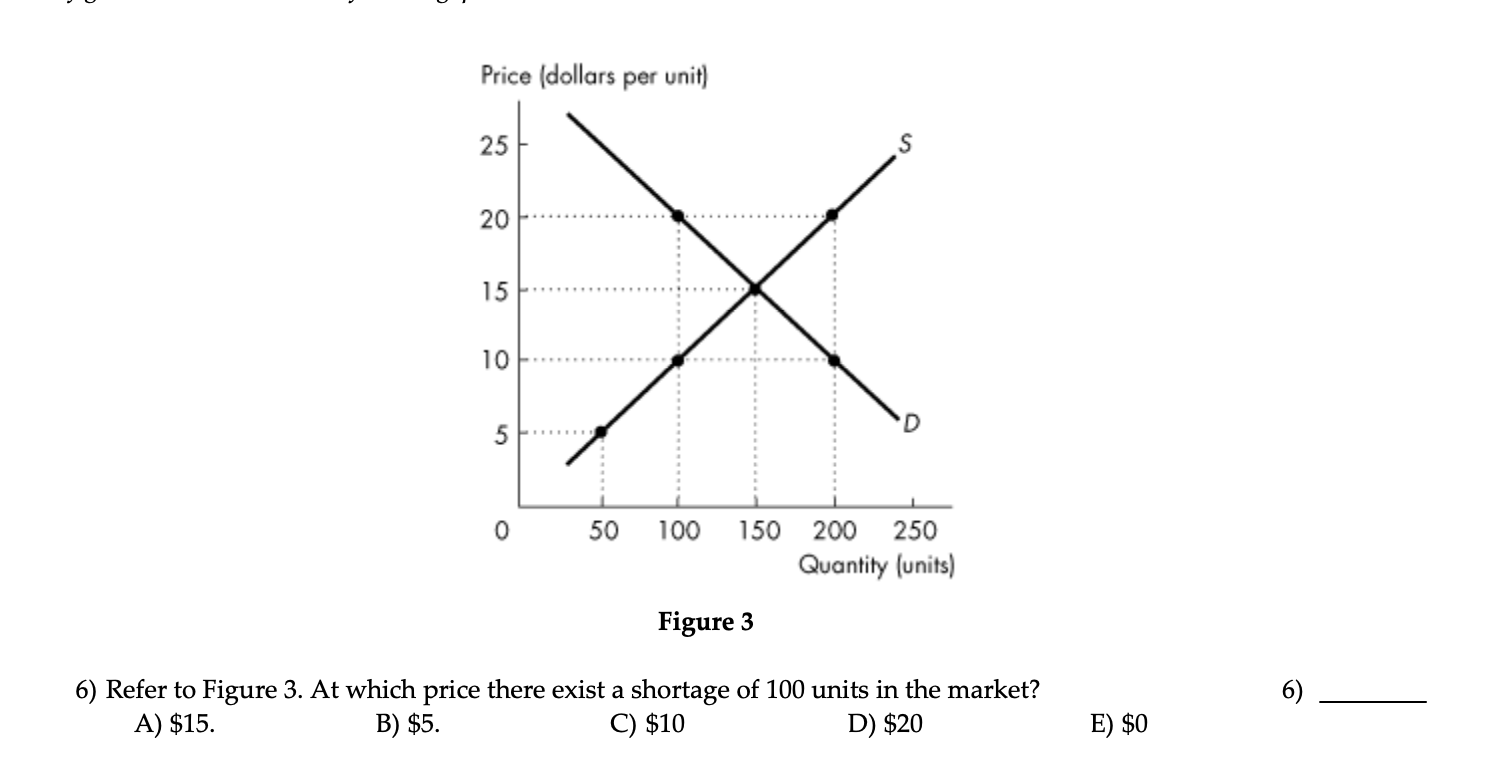 50 100 150 200 250 Quantity {units} Figure 3 6) Refer to